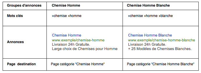 concurrence interne Google Adwords