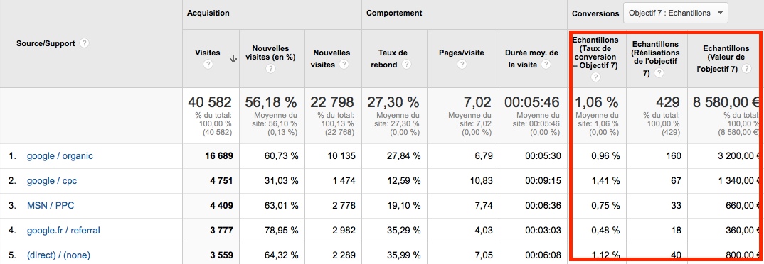 Accès aux statistiques des objectifs sur Google Analytics