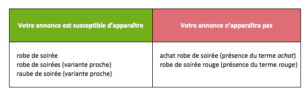 fonctionnement mot clé exact