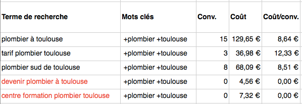 mots clés à exclure Adwords inadaptés