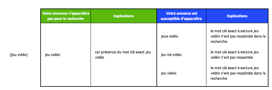 fonctionnement des mots clés à exclure en type de correspondance exact