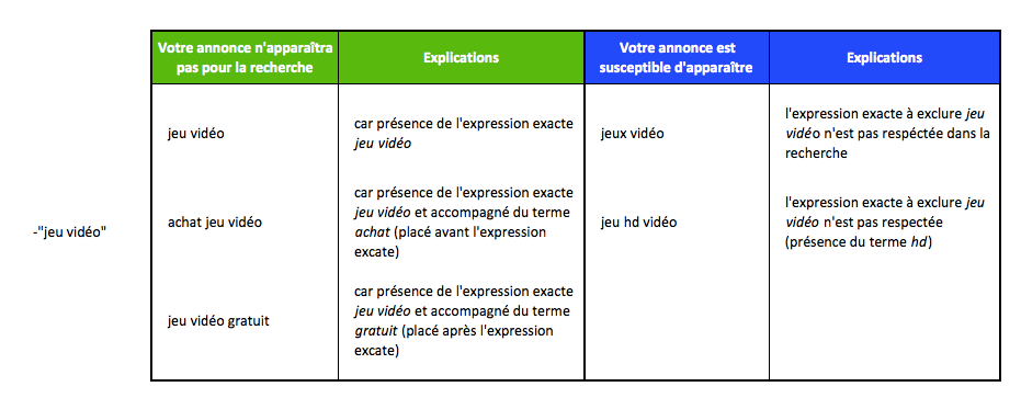 fonctionnement des mots clés à exclure en expression exacte