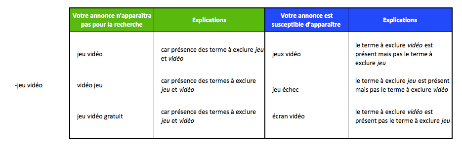 fonctionnement des mots clés à exclure large composés de plusieurs termes