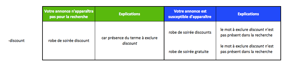 fonctionnement des mots clés à exclure en requête large