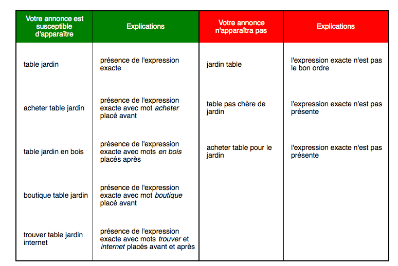 mots clés en expression exacte - fonctionnement