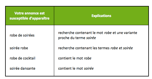 fonctionnement mots clés large Adwords