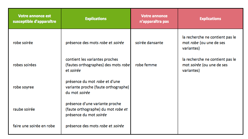 fonctionnement du ciblage modificateur de requête large