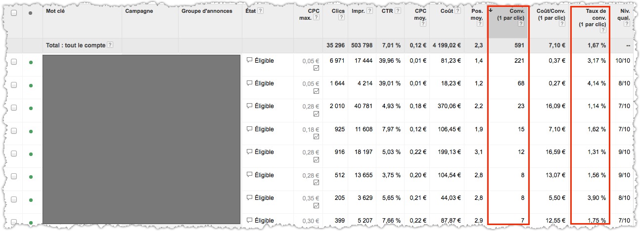 Ventes des mots clés Adwords