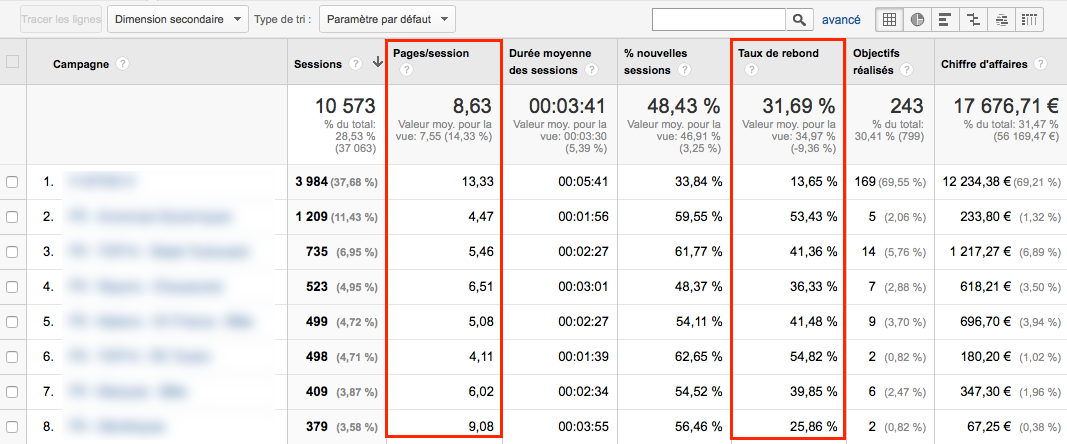 qualité des visites des campagnes Google Adwords