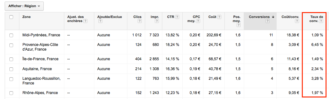 taux de transformation Adwords en fonction des zones géographiques