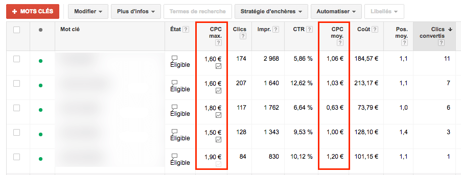 différence entre CPC max. et CPC moyen