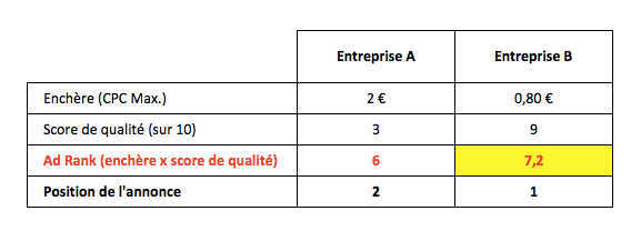 influence score qualité tarifs google adwords