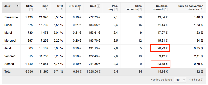 enchères par jours/heures